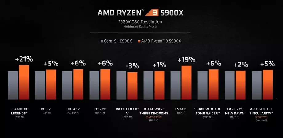 Porovnanie výkonu v hrách medzi procesormi AMD Ryzen 9 5900X a Intel i9-10900K.