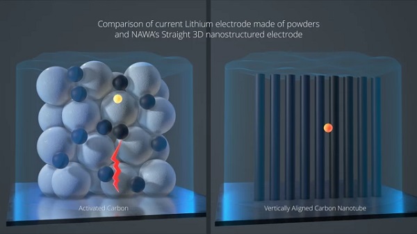 Vľavo je zobrazenie typickej chaotickej štruktúry elektród, cez ktoré musí ión prechádzať. Vpravo je tuhá štruktúúra vertikálne usporiadaných nanotrubíc.