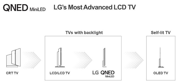 QNED Mini LED je prémiový LCD displej spoločnosti LG, no jej OLED displeje zostávajú stále na vrchole. 