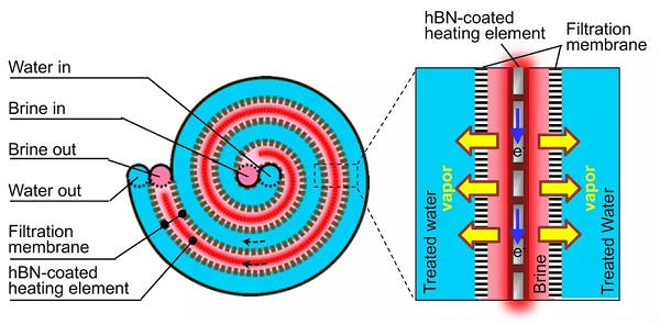 Schéma, ktorá znázorňuje nové odsoľovacie zariadenie vyvinuté vedcami z univerzity Rice.