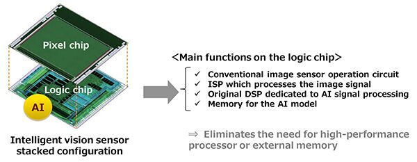 Obrazové snímače IMX500 a IMX501 získali schopnosti hĺbkového učenia a spracovania prostredníctvom integrovaného logického procesoru umelej inteligencie. 