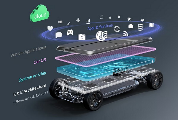 Platforma SOA zahŕňa nové elektronické mozgy pripravené na cloud pre autonómne aplikácie, digitálne kokpity a zabezpečenie budúcnosti.