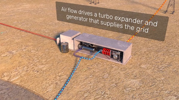 Energia sa rekuperuje prostredníctvom turboexpandéra / generátora s cielenou 70% spiatočnou účinnosťou.