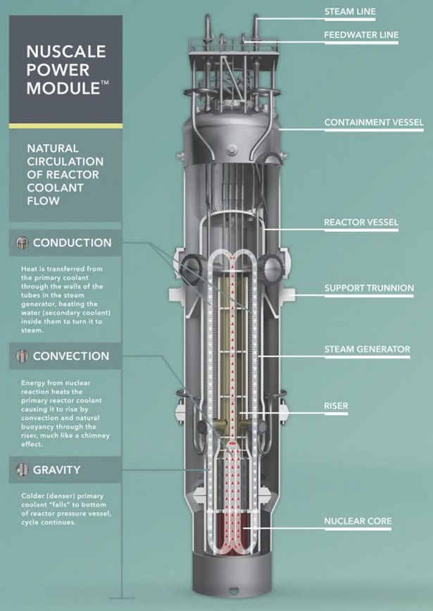 Schéma malého modulárneho reaktora NuScale.