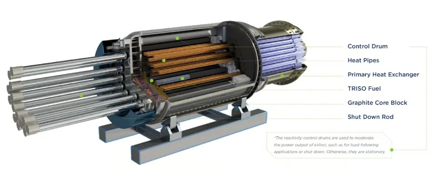 Rez jadrovým mikroreaktorom Westinghouse eVinci.