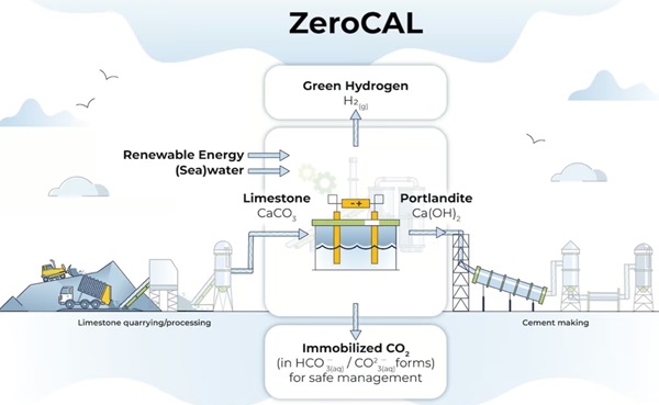 ZeroCAL proces tvorby vápna na výrobu cementu bez emisií CO2.