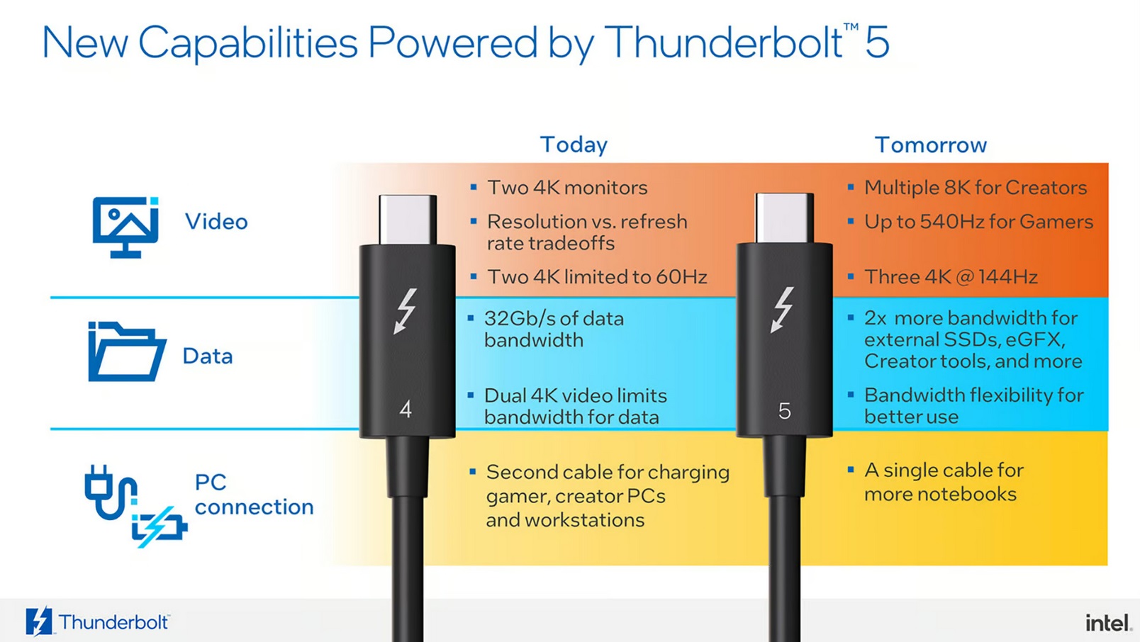 Rozhranie Thunderbolt 5 bolo navrhnuté tak, aby výrazne zvýšilo rýchlosť pripojenia a šírku prenosového pásma.