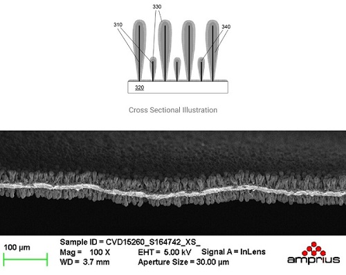 Silikónové nanodrôtové elektródy dokážu uložiť viac lítia ako typická grafitová mriežky a spoločnosť Amprius tvrdí, že vydržia dostatočne dlho na to, aby boli konkurencieschopné so súčasnou technológiou.