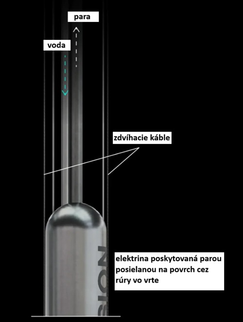 Schéma navrhovaného hlbinného štiepneho reaktora spoločnosti Deep Fission.