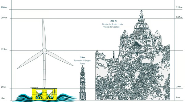  Poloponorná plošina projektu Windfloat Atlantic v porovnaní s vežou Torre dos Clerigos, ktorá je vysoká 75 m.