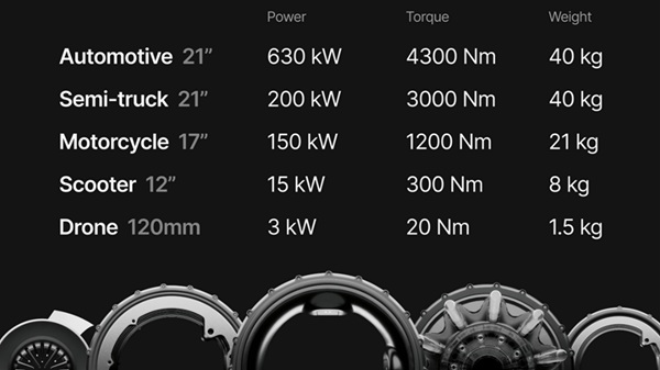 Špecifikácie prstencových elektromotorov spoločnosti Donut Lab z CES 2025.