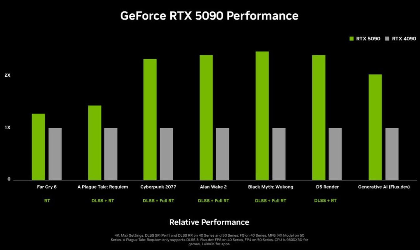 Výkon grafickej karty GeForce RTX 5090.