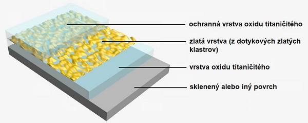 Schéma nového zlatého nanopovlaku.