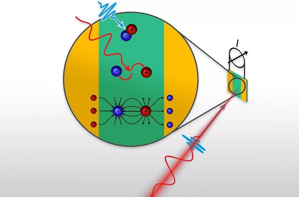 Schéma znázorňujúca, ako ultrakrátke laserové impulzy (modré) dodávajú elektrónom v polovodiči energiu, potom ich druhý laserový impulz (červený) vyšle do určitých smerov a vytvorí elektrický prúd.
