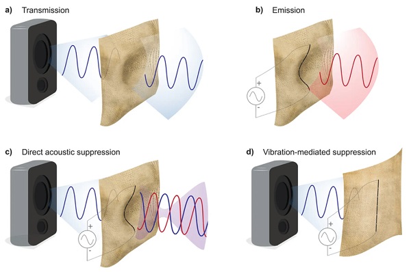 Tkanina môže potláčať zvuk generovaním zvukových vĺn, ktoré interferujú s nežiaducim hlukom a rušia ho (obrázok C), alebo tým, že je držaná v pokoji a potláča vibrácie, ktoré sú kľúčové pre prenos zvuku (obrázok D).