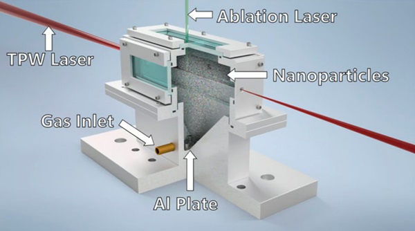 Nákres plynového článku. 532-nm laser je zaostrený cez horné okno na povrch kovovej platne a generuje nanočastice pomocou laserovej ablácie.