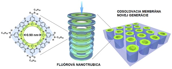 Fluórové nanotrubice so šírkou 0,9 až 1,9 nanometra umožňujú priechod vody s malým trením, pričom záporný náboj odpudzuje ióny soli.