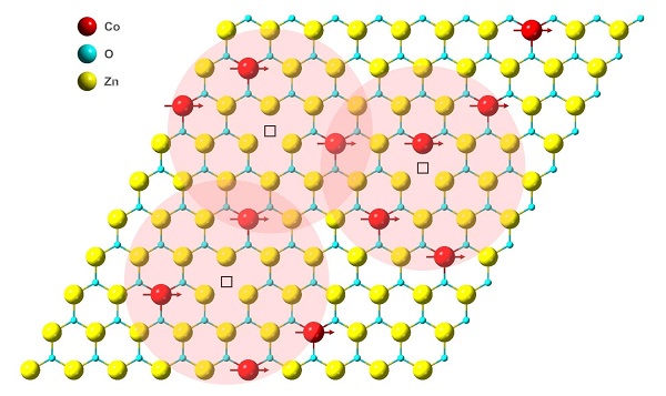 Ilustrácia znázorňujúca štruktúru novo vyvinutej 2D magnetickej vrstvy s červenou, modrou a žltou guľou, ktorá predstavuje atómy kobaltu, kyslíka a zinku.