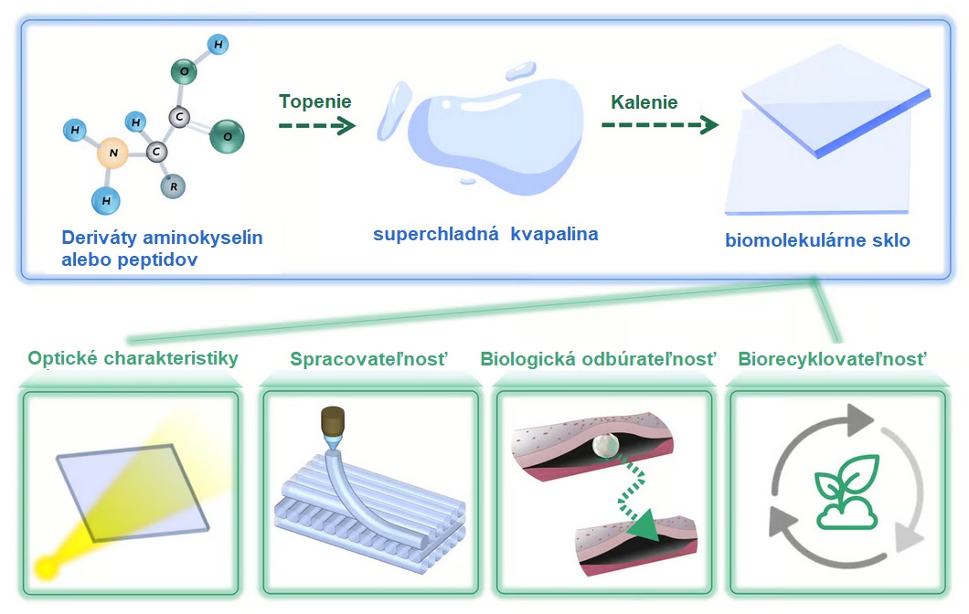Schéma znázorňujúca výrobný proces a vlastnosti biologicky rozložiteného skla.