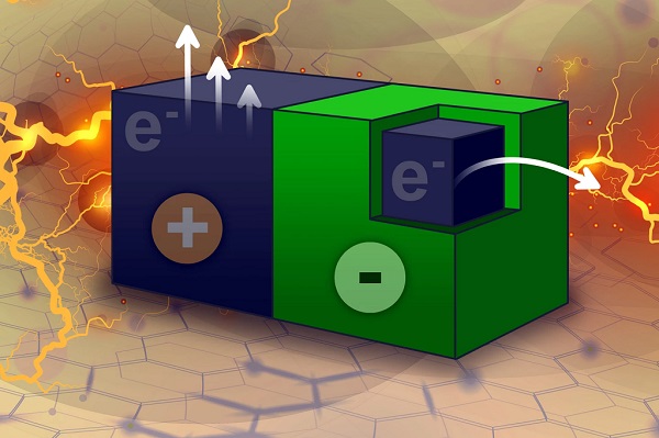 Schéma nového generátora. Častice uhlíkových nanorúrok (modré) sú čiastočne potiahnuté polymérom podobným teflónu (zelený), ktorý indukuje tok elektrického prúdu z potiahnutej na nepotiahnutú stranu.