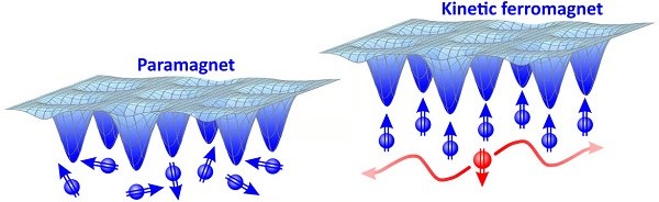 Materiál v novej štúdii začal s paramagnetizmom (vľavo), ktorý vzniká, keď spiny všetkých elektrónov (modré guľôčky) smerujú náhodným smerom. Po určitom čase sa v materiáli prejaví kinetický feromagnetizmus (vpravo), keď sa elektróny spárujú do dvojbuniek (červené guľôčky), ktoré sa rozšíria a vyplnia mriežku tým, že sa spiny všetkých elektrónov vyrovnajú.