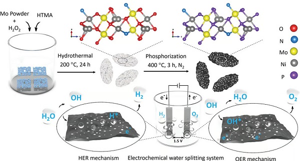 Hore: katalyzátor sľubuje, že bude lacný a ľahko vyrobiteľný vo veľkom meradle. Dole: reakcia vývinu vodíka (HER) a reakcia vývinu kyslíka (OER) na elektródach. Hore: katalyzátor sľubuje, že bude lacný a ľahko vyrobiteľný vo veľkom meradle. Dole: reakcia vývinu vodíka (HER) a reakcia vývinu kyslíka (OER) na elektródach.