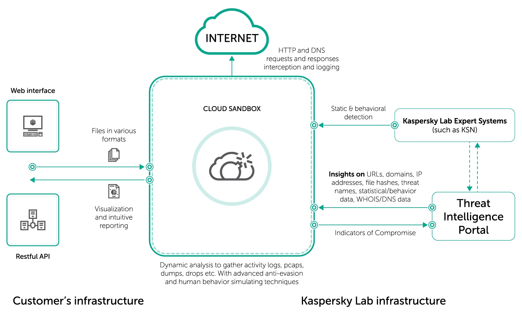Služba Kaspersky Cloud Sandbox pomôže firmám zlepšiť detekciu a odstránenie zložitých bezpečnostných problémov. Služba umožňuje zničiť podozrivé súbory vo virtuálnom prostredí a zároveň získať všetky informácie o ich predchádzajúcich aktivitách.