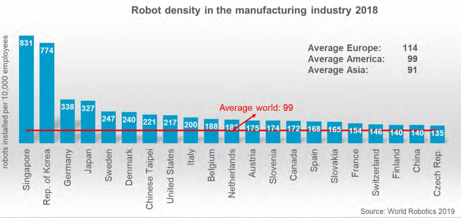 Zastúpenie robotov v priemyselnej výrobe v roku 2018.