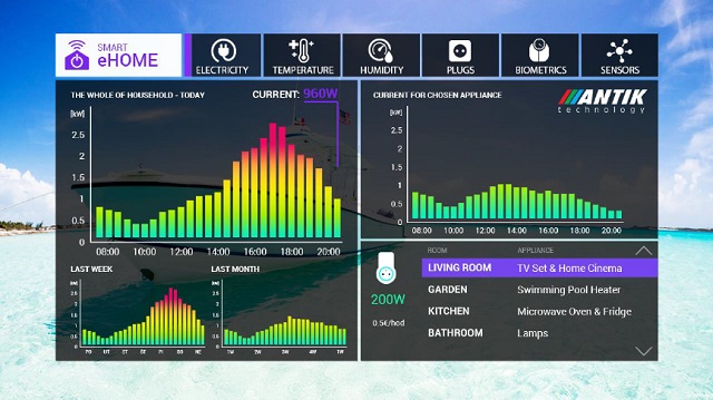 Antik Energy Monitor, spotreba, meranie spotreby, energie, úspora, televízor, set-top box, inteligentná domácnosť, výroba, technológie