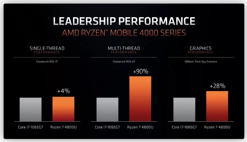 Porovnanie výkonu s konkurenčným procesorom Intel
