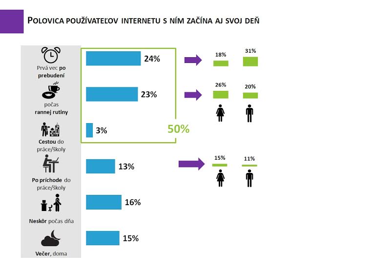 Muži využívajú smartfóny a internet viac ako ženy