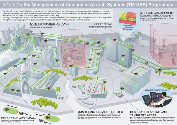 Výskumníci z Technickej univerzity Nanyang vyvíjajú systém riadenia letovej prevádzky dronov v Singapure