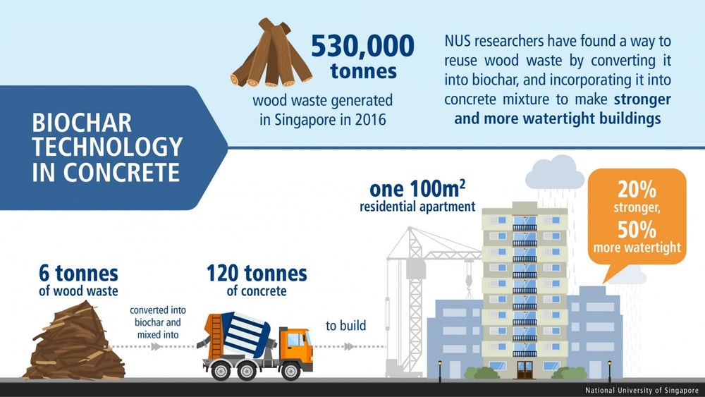 Ikonografia z NUS znázorňuje novú metódu využitia dreveného odpadu.
