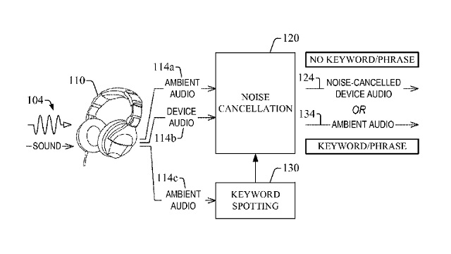 Spoločnosť Amazon si patentovala technológiu slúchadiel, ktoré potláčajú okolitý hluk, no dokážu rozpoznať hlasy