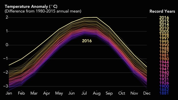Graf zobrazujúci dlhodobý trend otepľovania. Na pravej strane sú roky, kedy boli prekonané teplotné rekordy