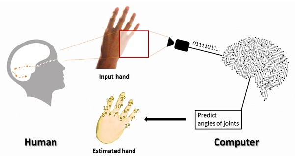 DeepHand pre zobrazenie ruky používateľa vo virtuálnej realite využíva hĺbkovú kameru a neurónovú sieť