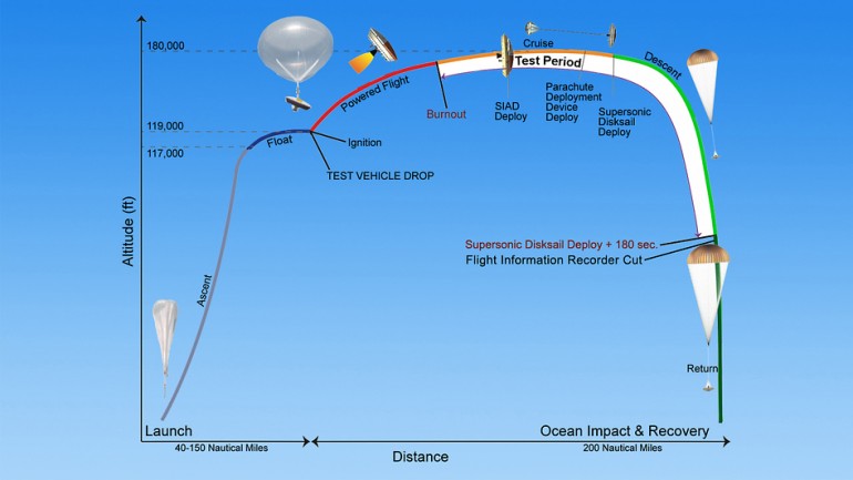 NASA testy