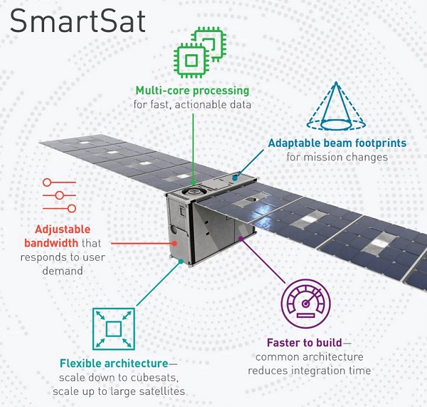 Ikonograf technológie SmartSat od spoločnosti Lockheed Martin.