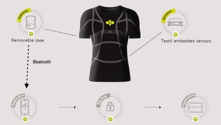 Smart textília od francúzskej spoločnosti Cityzen Sensing zmeria vaše telesné funkcie
